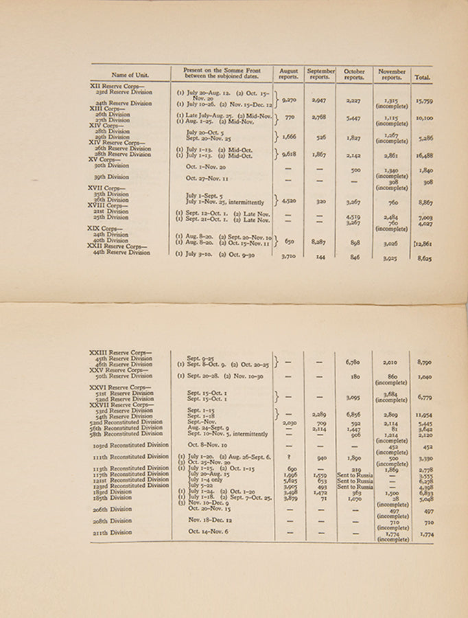 A superlative account of the prelude to and events of the First World War, this inscribed and signed edition of The World Crisis by Winston Churchill also has The Criticism.