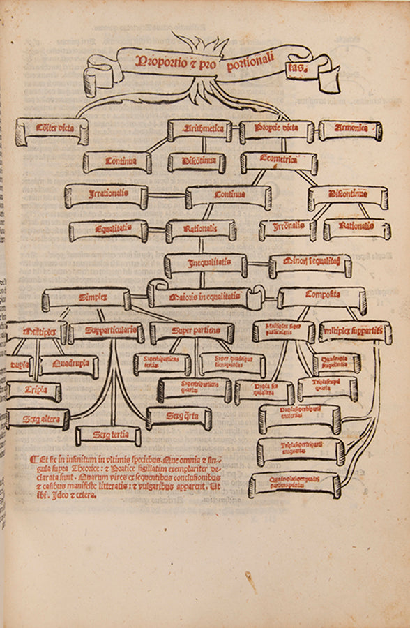 Second edition of Summa de Arithmetica by Luca Pacioli, the first mathematical encyclopaedia of the Renaissance.