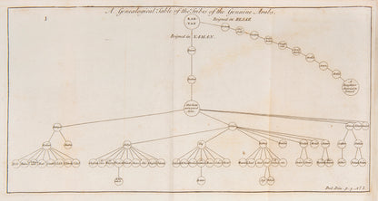 Translation of the Koran by George Sale in 1795.