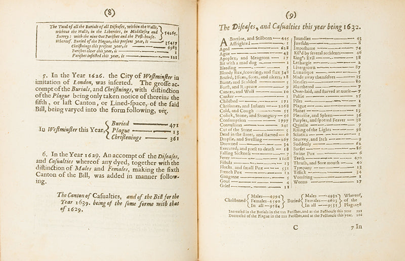 The very rare first edition of John Graunt's Natural and Political Observations... upon the Bills of Mortality, the 1662 book that founded demography and medical statistics.