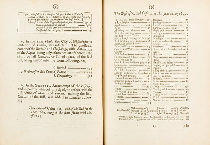 The very rare first edition of John Graunt's Natural and Political Observations... upon the Bills of Mortality, the 1662 book that founded demography and medical statistics.