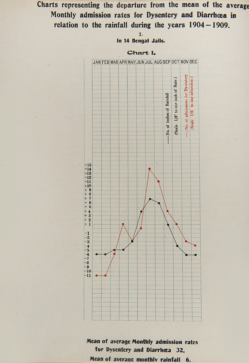 First edition of Dysentery in Hazaribagh Central Jail January 1910-March 1911 by R. T. Wells, a scarce scientific paper printed in India.