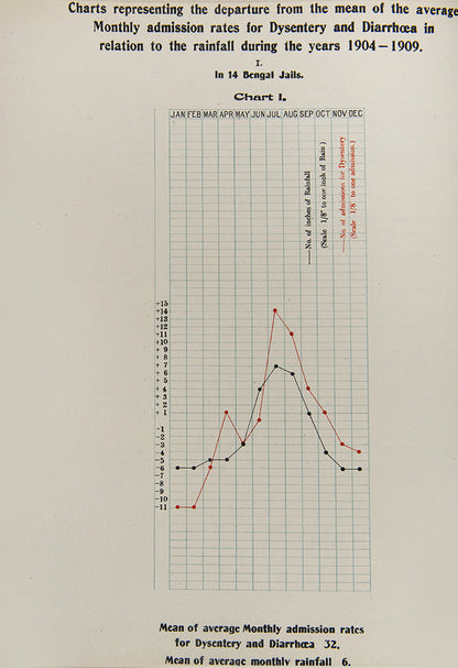 First edition of Dysentery in Hazaribagh Central Jail January 1910-March 1911 by R. T. Wells, a scarce scientific paper printed in India.